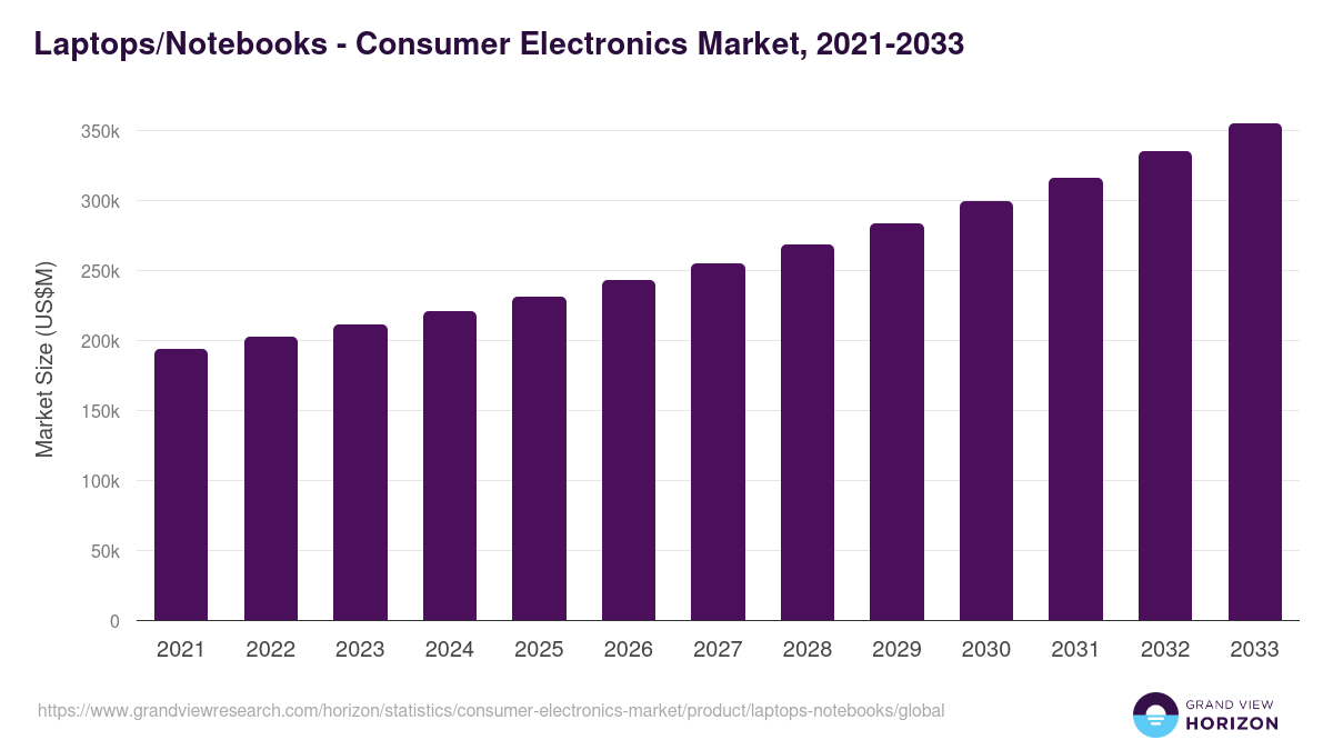 Laptops/Notebooks - Consumer Electronics Market, 2021-2033 (US$M)