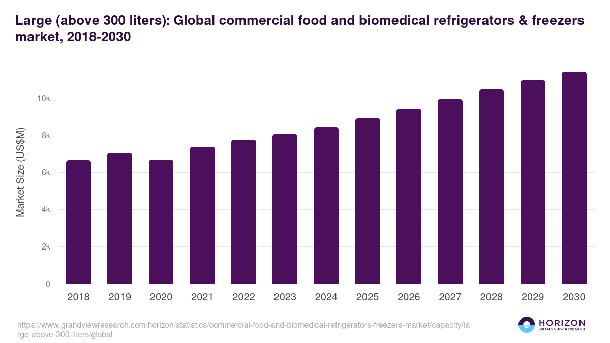 Large (above 300 liters): Global commercial food and biomedical refrigerators & freezers market statistics, 2018-2030 (US$M)