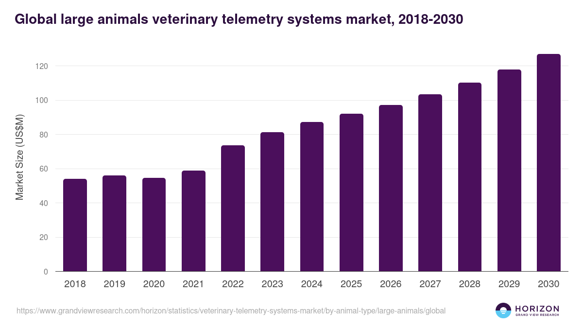 Global large animals veterinary telemetry systems market statistics, 2018-2030 (US$M)