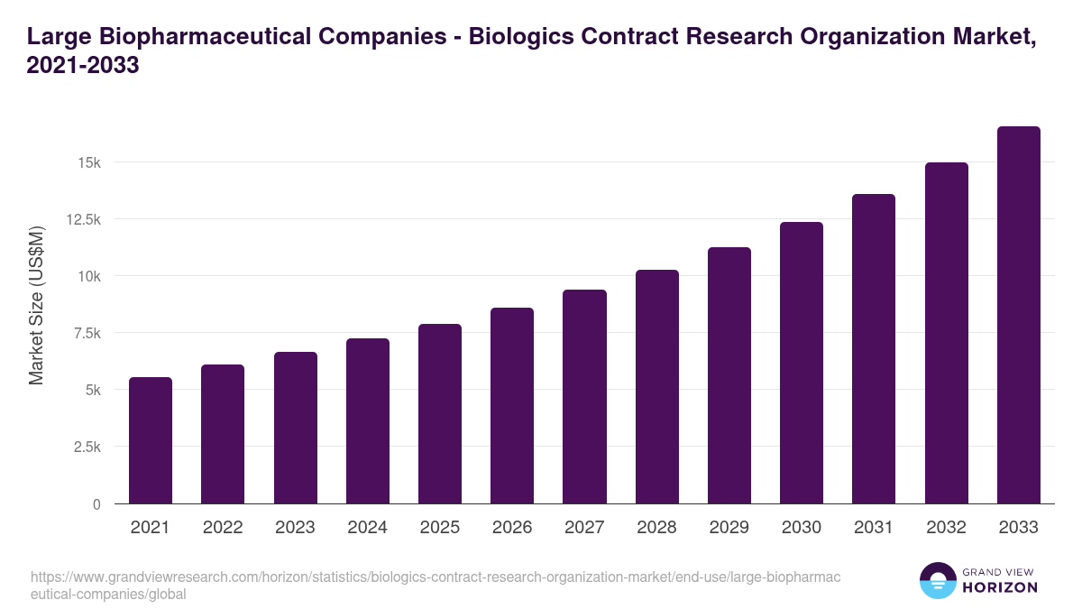 Large Biopharmaceutical Companies - Biologics Contract Research Organization Market, 2021-2033 (US$M)