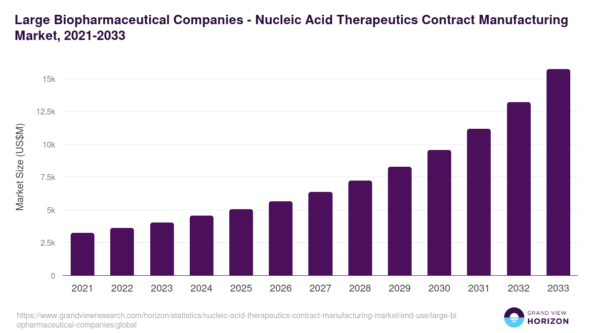 Large Biopharmaceutical Companies - Nucleic Acid Therapeutics Contract Manufacturing Market, 2021-2033 (US$M)