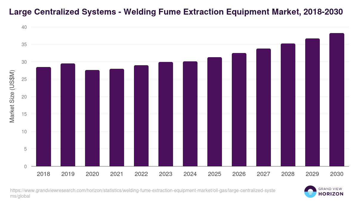 Large Centralized Systems - Welding Fume Extraction Equipment Market, 2018-2030 (US$M)