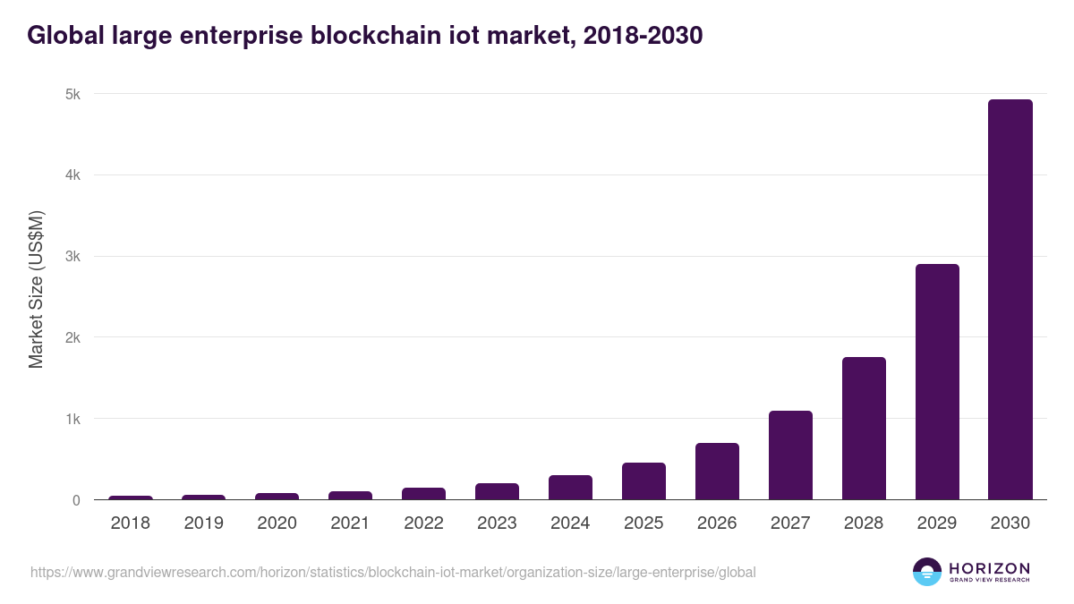 Global large enterprise blockchain iot market statistics, 2018-2030 (US$M)