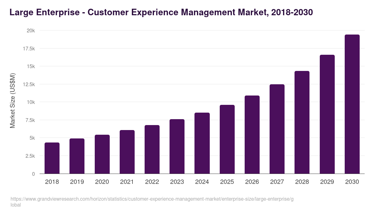 Large Enterprise - Customer Experience Management Market, 2018-2030 (US$M)