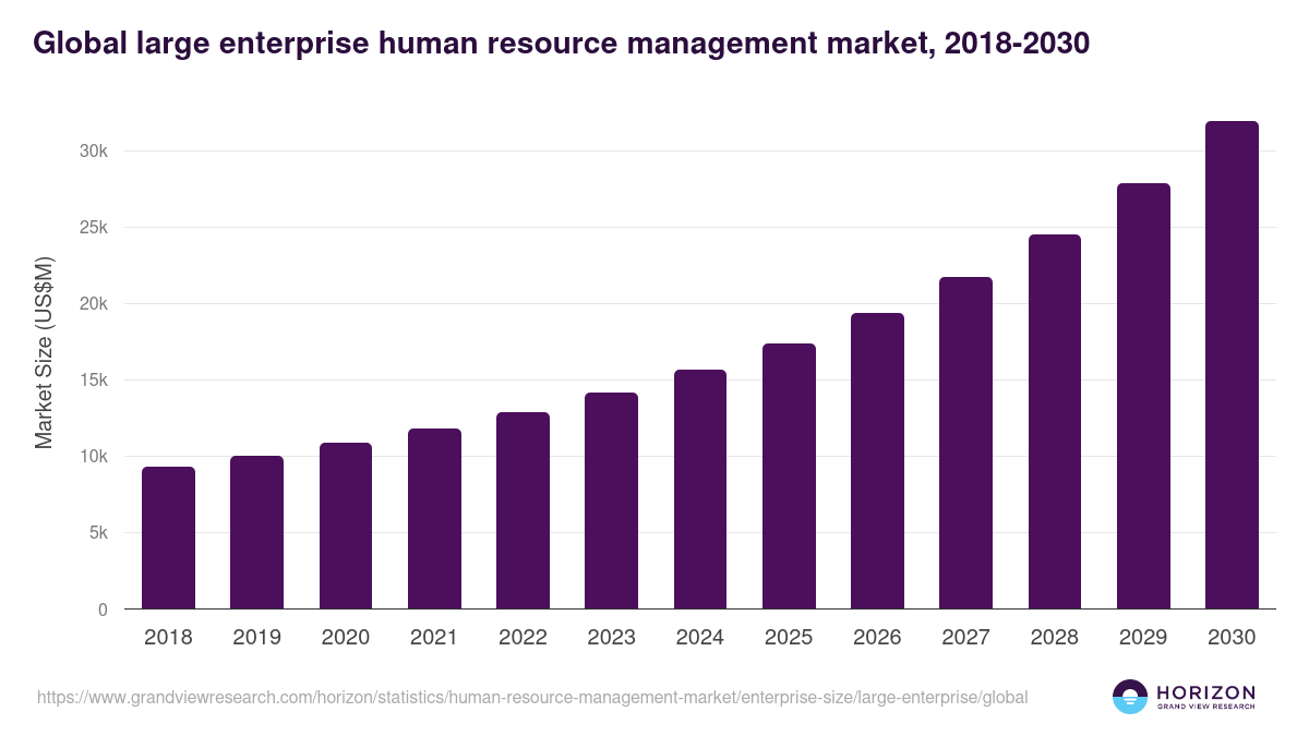 Large Enterprise - Human Resource Management Market Statistics, 2018-2030 (US$M)