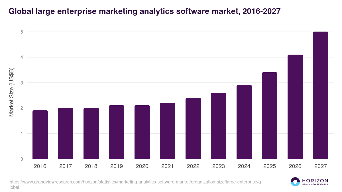 Global large enterprise marketing analytics software market statistics, 2016-2027 (US$B)