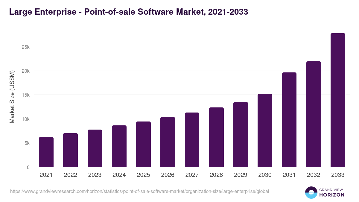 Large Enterprise - Point-of-sale Software Market, 2021-2033 (US$M)
