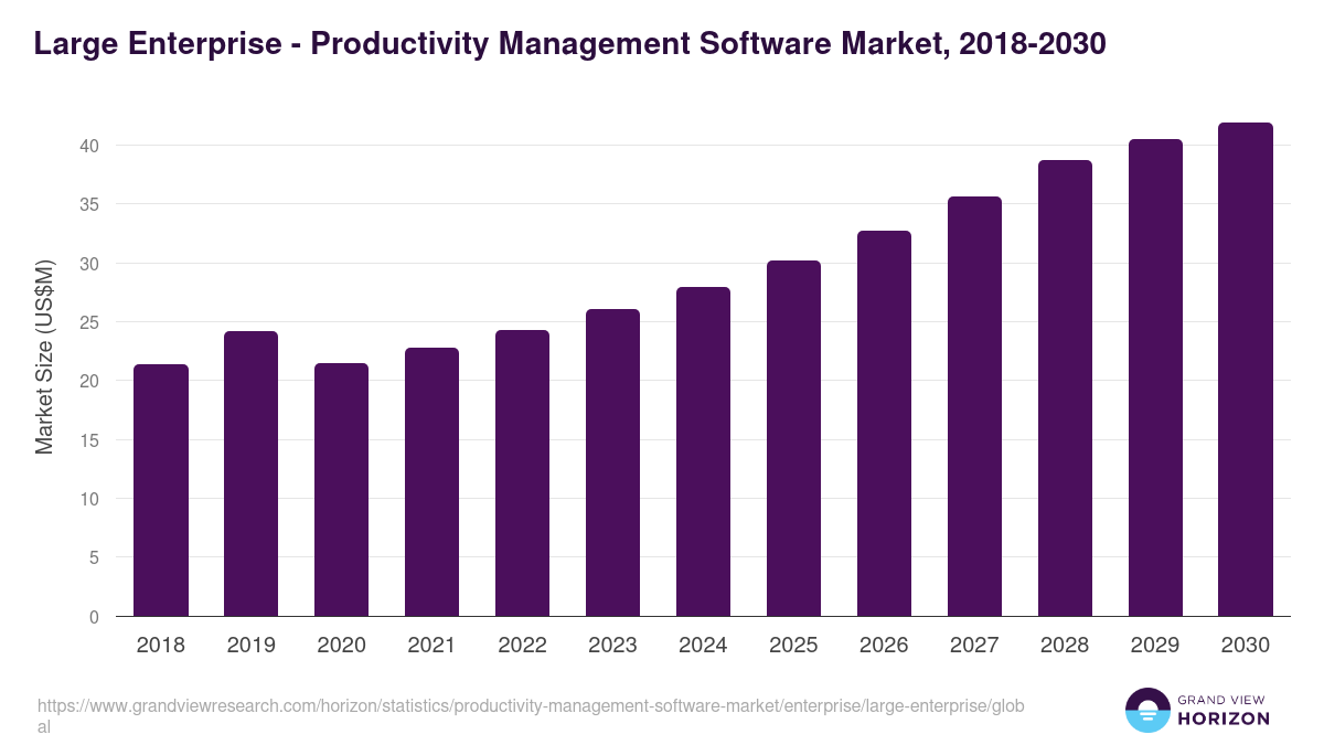 Large Enterprise - Productivity Management Software Market, 2018-2030 (US$M)