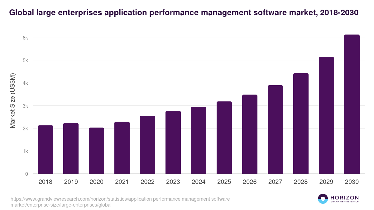 Global large enterprises application performance management software market statistics, 2018-2030 (US$M)