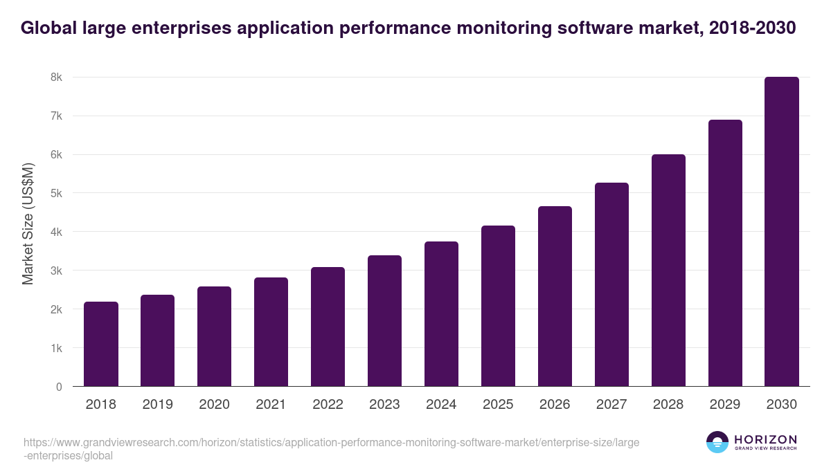 Global large enterprises application performance monitoring software market statistics, 2018-2030 (US$M)