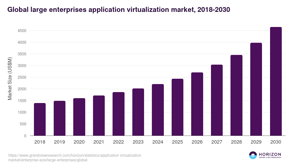 Global large enterprises application virtualization market statistics, 2018-2030 (US$M)
