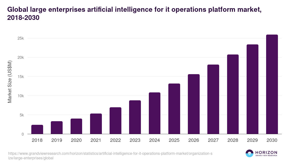 Global large enterprises artificial intelligence for it operations platform market statistics, 2018-2030 (US$M)