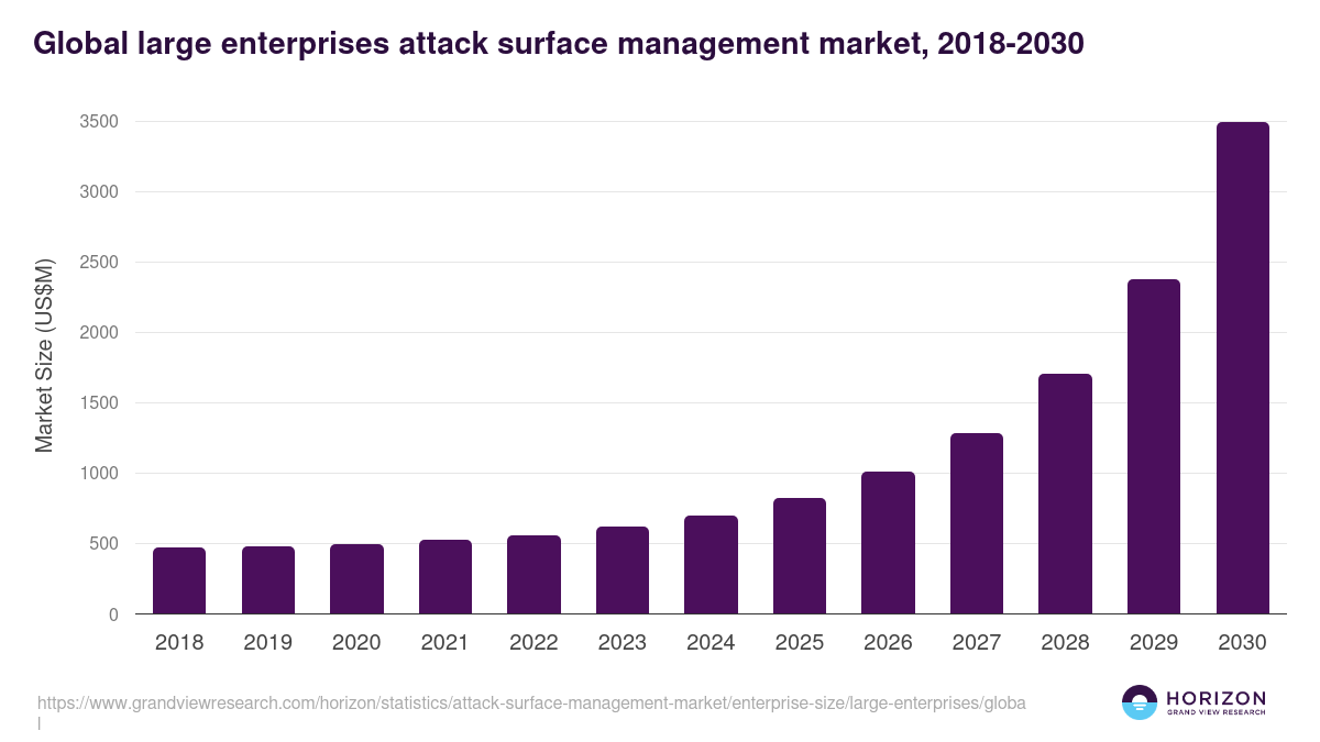 Global large enterprises attack surface management market statistics, 2018-2030 (US$M)