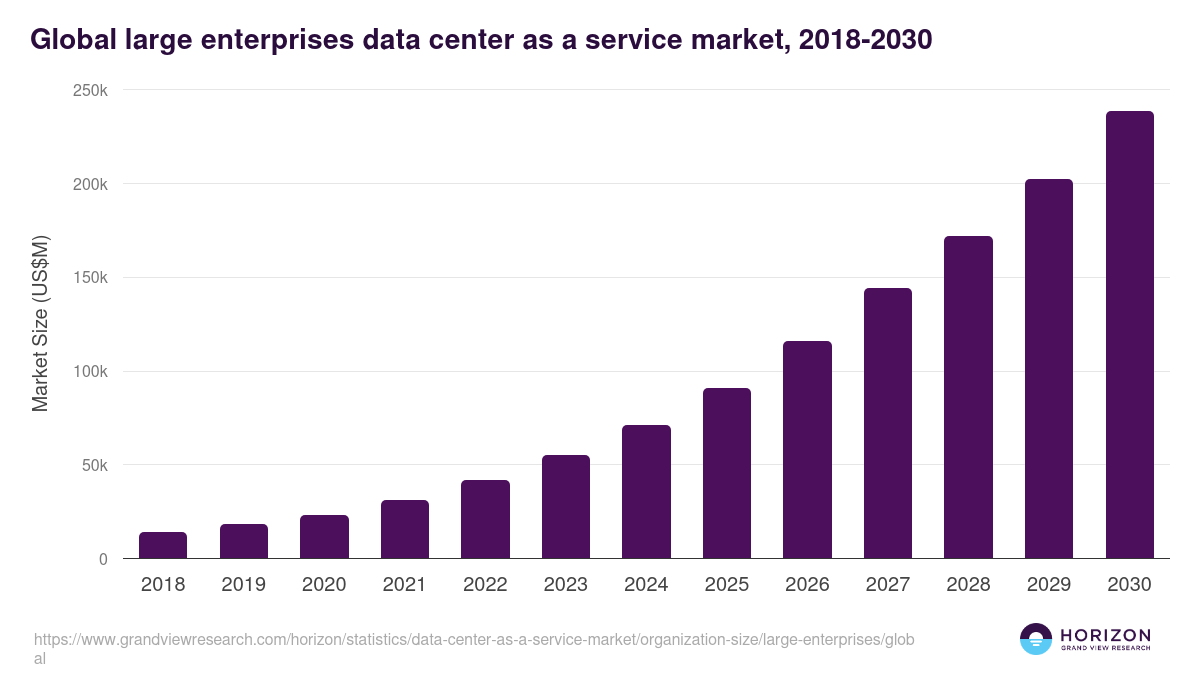 Large Enterprises - Data Center As A Service Market, 2018-2030 (US$M)