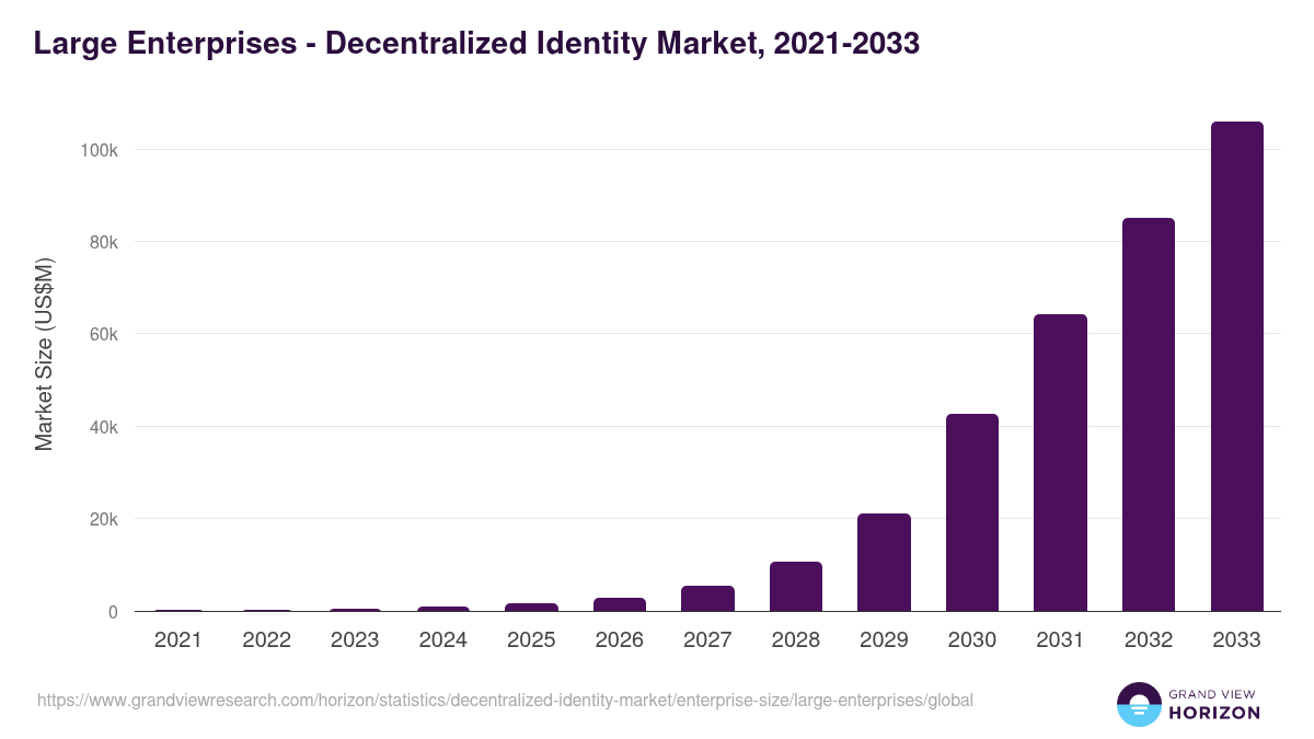 Large Enterprises - Decentralized Identity Market, 2021-2033 (US$M)