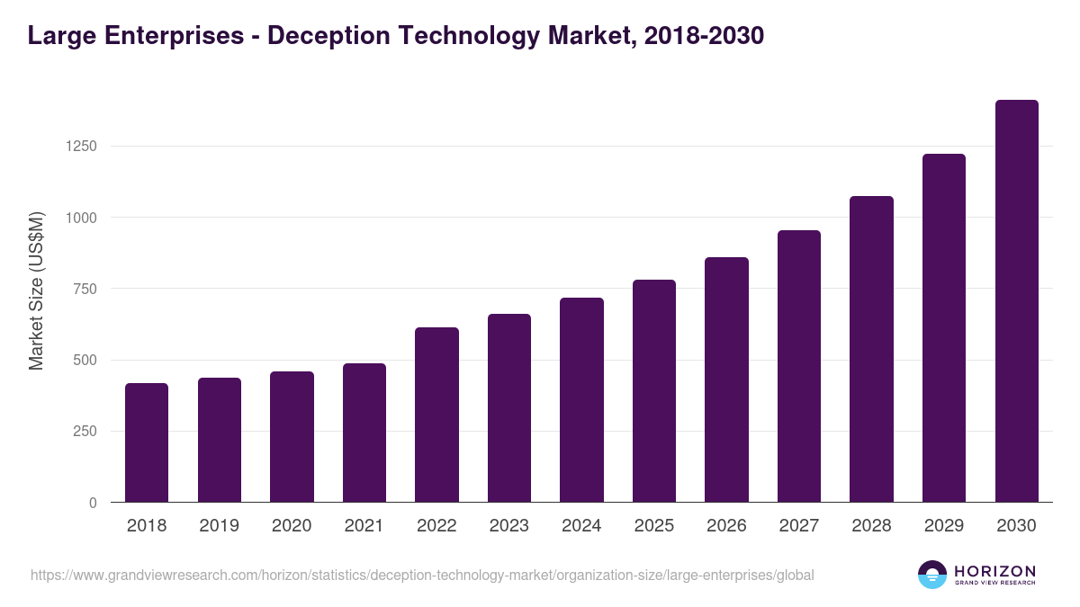 Large Enterprises - Deception Technology Market Statistics, 2018-2030 (US$M)