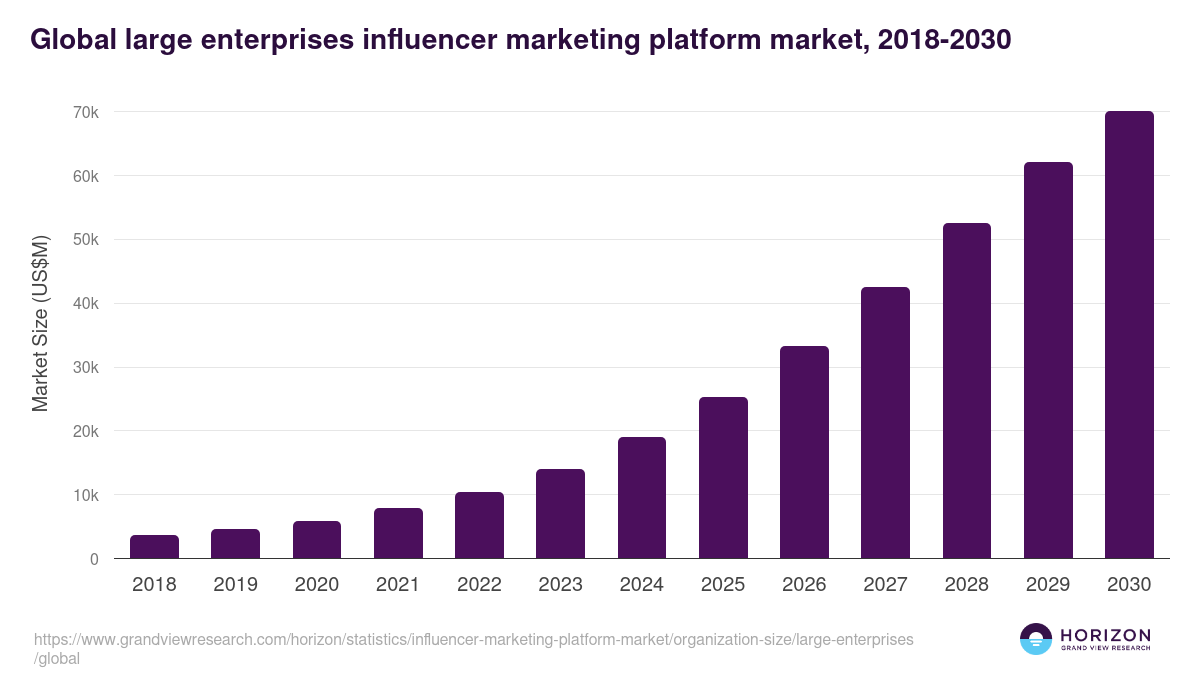 Large Enterprises - Influencer Marketing Platform Market Statistics, 2018-2030 (US$M)