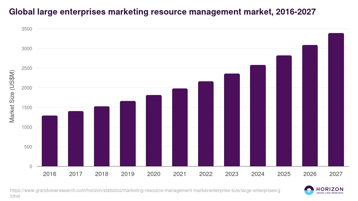 Global large enterprises marketing resource management market statistics, 2016-2027 (US$M)