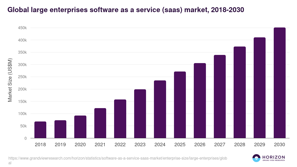 Global large enterprises software as a service (saas) market statistics, 2018-2030 (US$M)