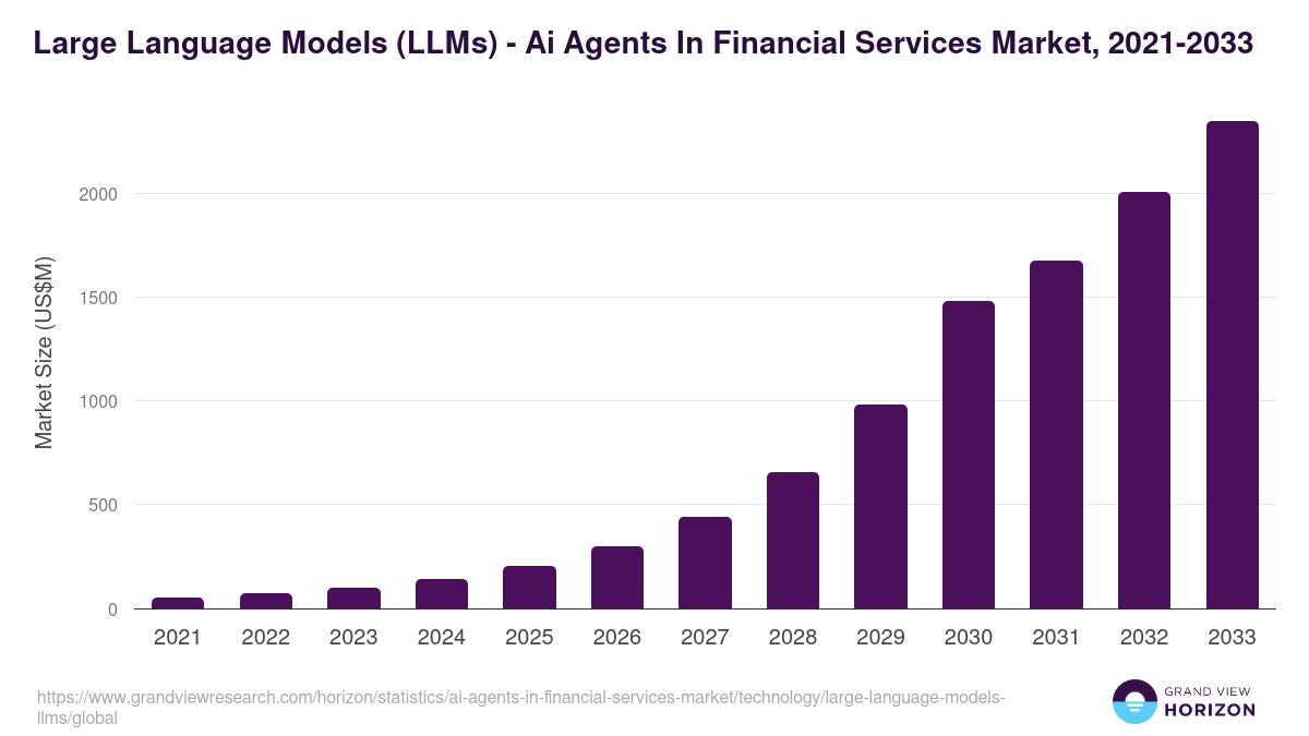 Large Language Models (LLMs) - Ai Agents In Financial Services Market Statistics, 2021-2033 (US$M)