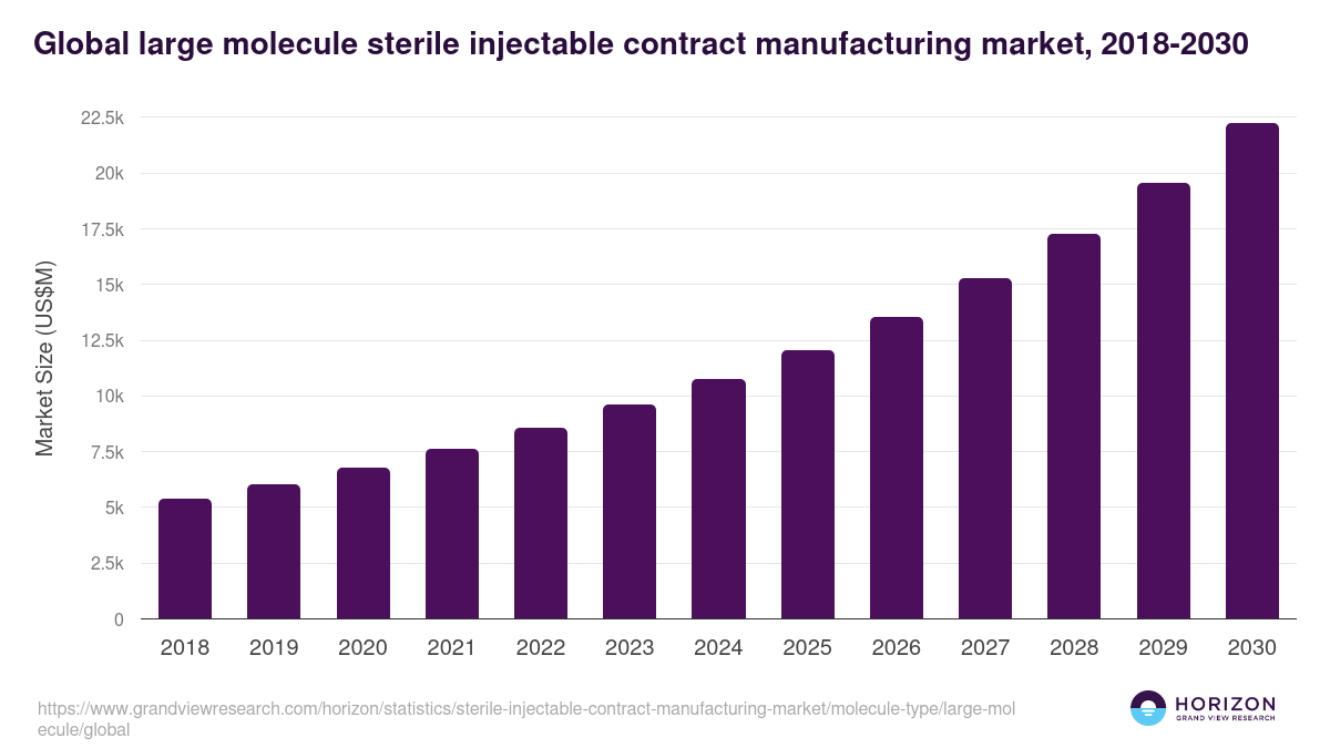 Global large molecule sterile injectable contract manufacturing market statistics, 2018-2030 (US$M)
