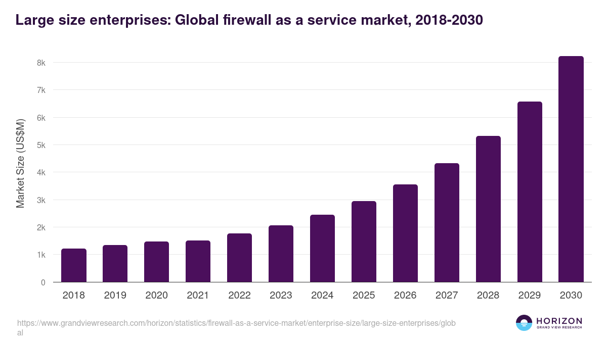 Large size enterprises: Global firewall as a service market statistics, 2018-2030 (US$M)