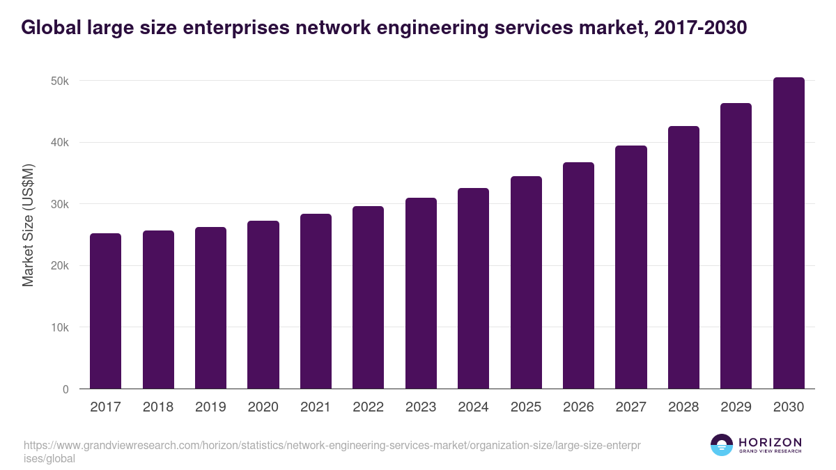 Global large size enterprises network engineering services market statistics, 2017-2030 (US$M)