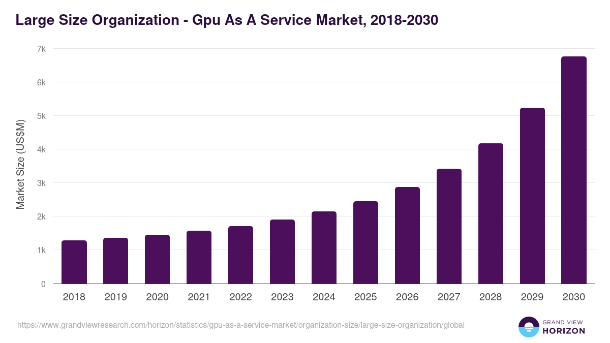 Large Size Organization - Gpu As A Service Market, 2021-2033 (US$M)