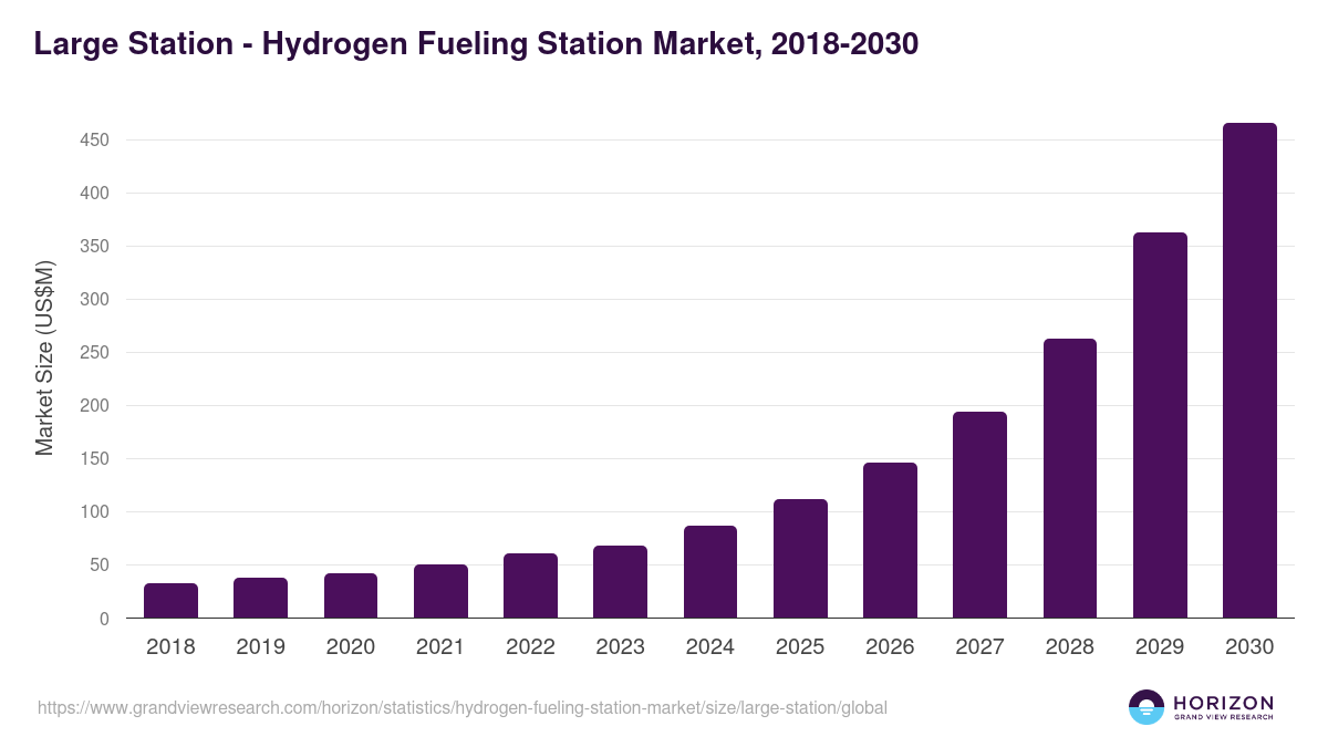 Large Station - Hydrogen Fueling Station Market, 2018-2030 (US$M)
