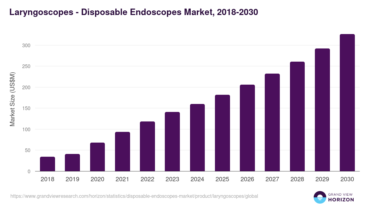 Laryngoscopes - Disposable Endoscopes Market Statistics, 2018-2030 (US$M)