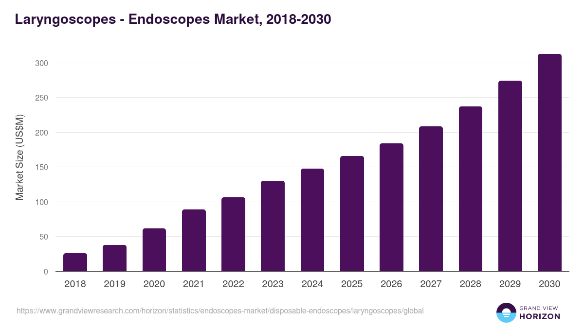 Laryngoscopes - Endoscopes Market, 2018-2030 (US$M)