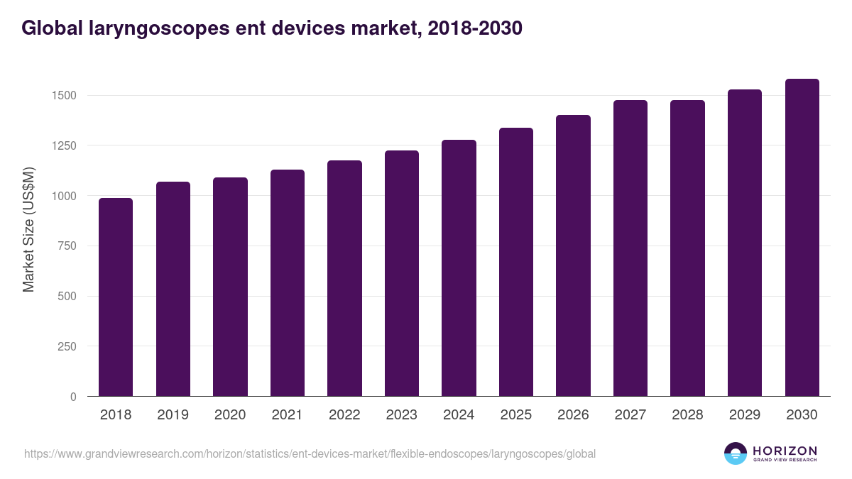 Global laryngoscopes ent devices market statistics, 2018-2030 (US$M)