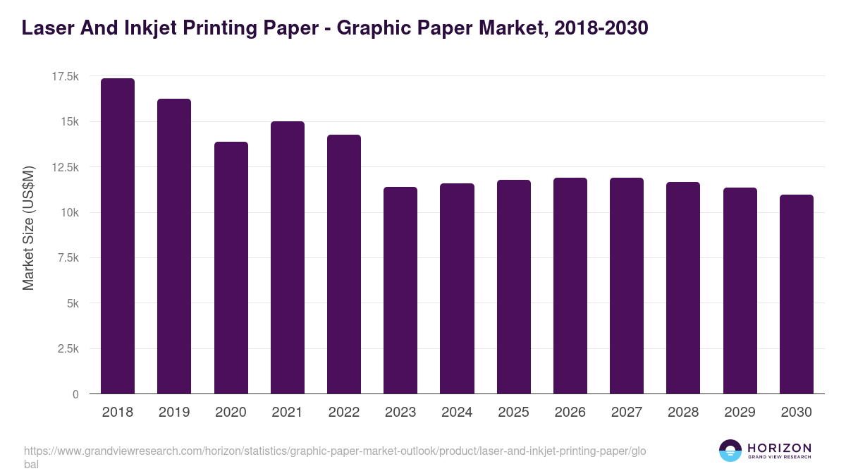 Laser And Inkjet Printing Paper - Graphic Paper Market Statistics, 2018-2030 (US$M)