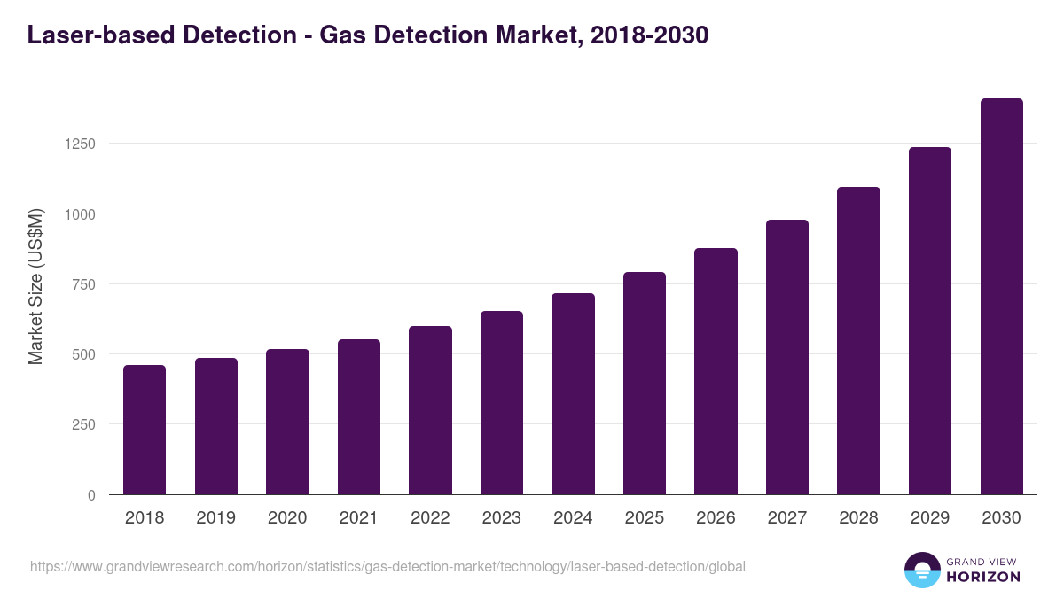 Laser-based Detection - Gas Detection Market, 2021-2033 (US$M)
