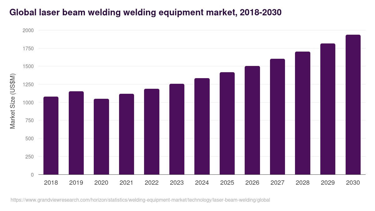 Global laser beam welding welding equipment market statistics, 2018-2030 (US$M)