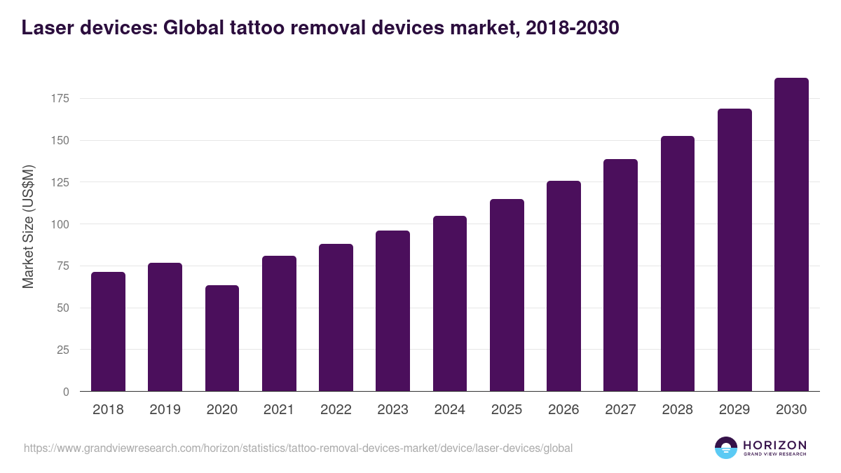 Laser devices: Global tattoo removal devices market statistics, 2018-2030 (US$M)
