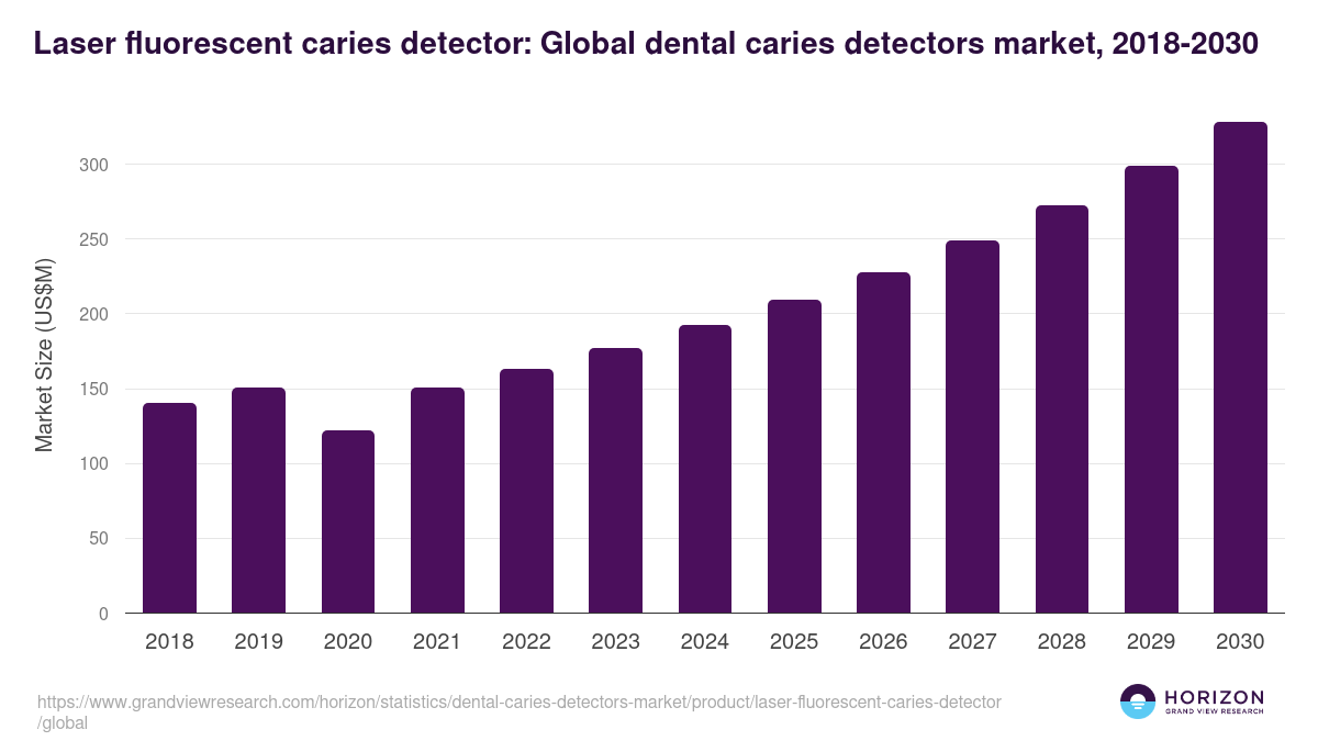 Laser fluorescent caries detector: Global dental caries detectors market statistics, 2018-2030 (US$M)
