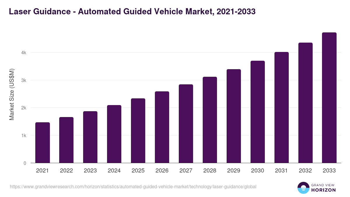 Laser Guidance - Automated Guided Vehicle Market, 2021-2033 (US$M)