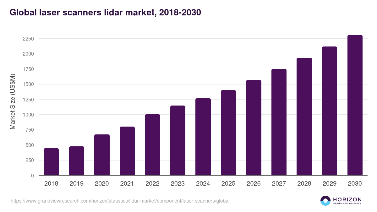 Laser Scanners - Lidar Market, 2018-2030 (US$M)
