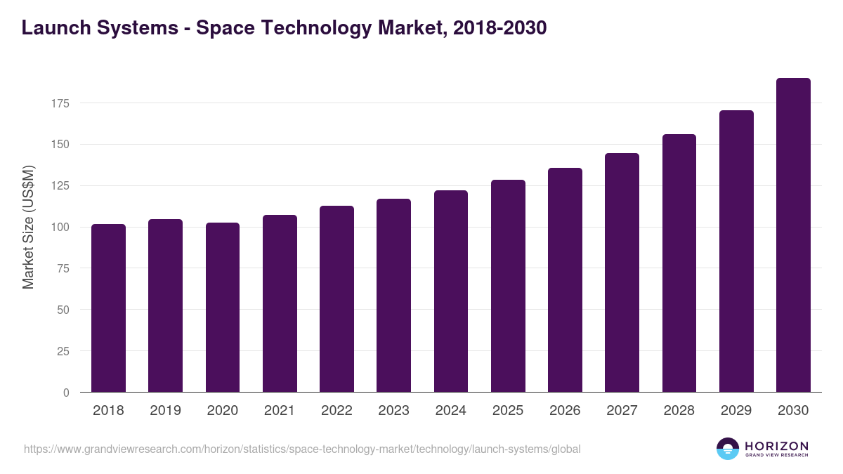 Launch Systems - Space Technology Market Statistics, 2018-2030 (US$M)