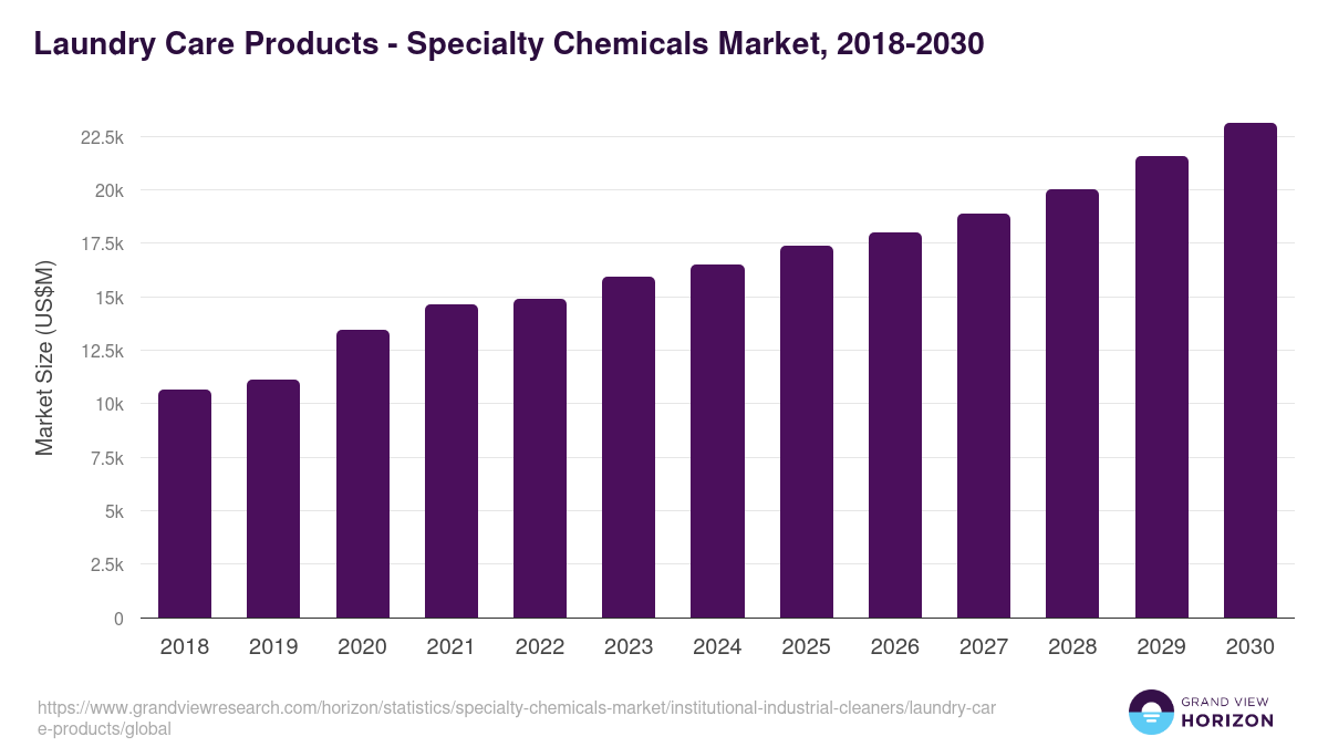 Laundry Care Products - Specialty Chemicals Market Statistics, 2018-2030 (US$M)
