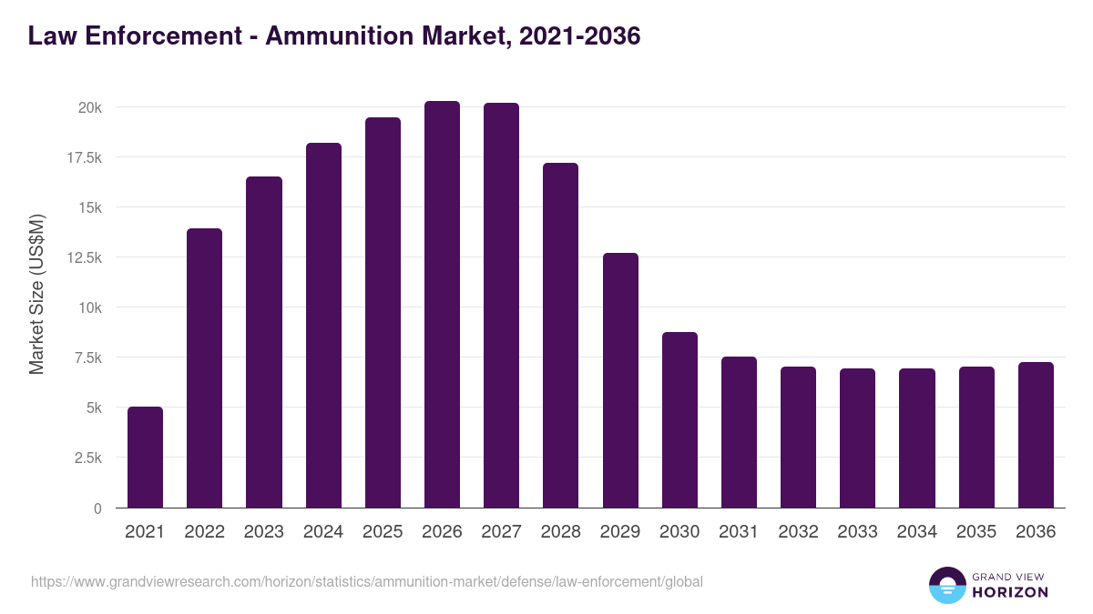 Law Enforcement - Ammunition Market, 2021-2036 (US$M)