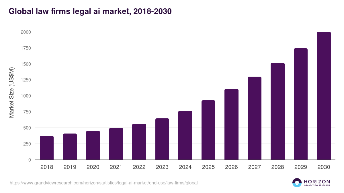 Global law firms legal ai market statistics, 2018-2030 (US$M)