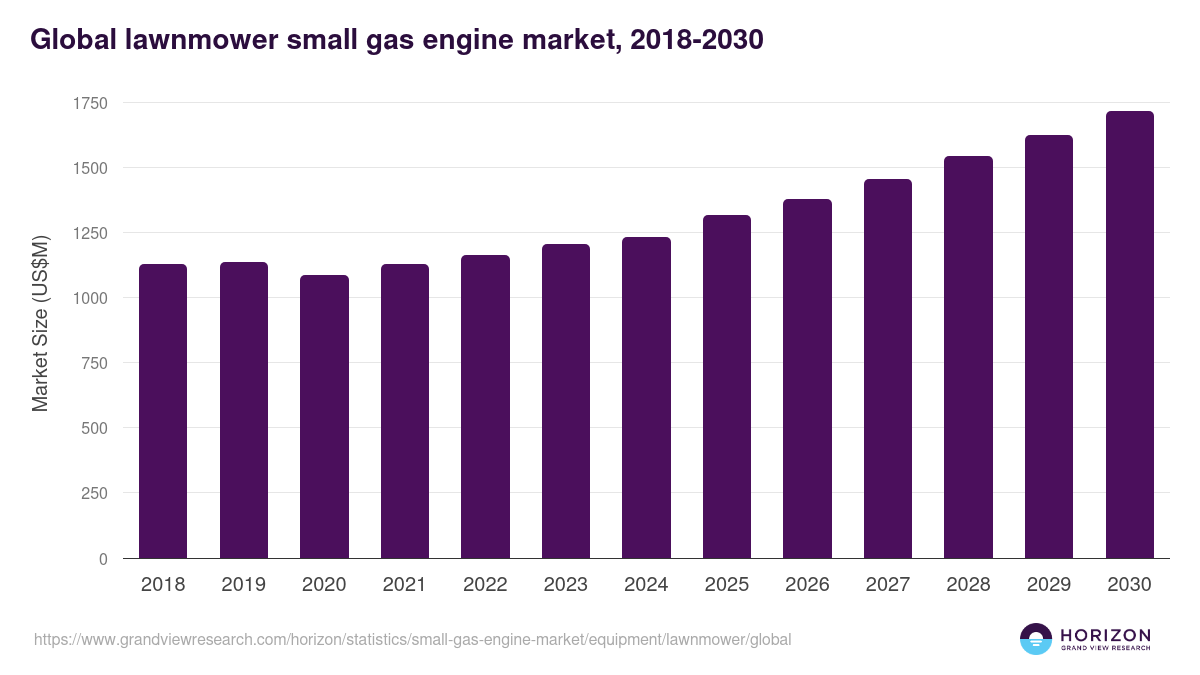 Global lawnmower small gas engine market statistics, 2018-2030 (US$M)
