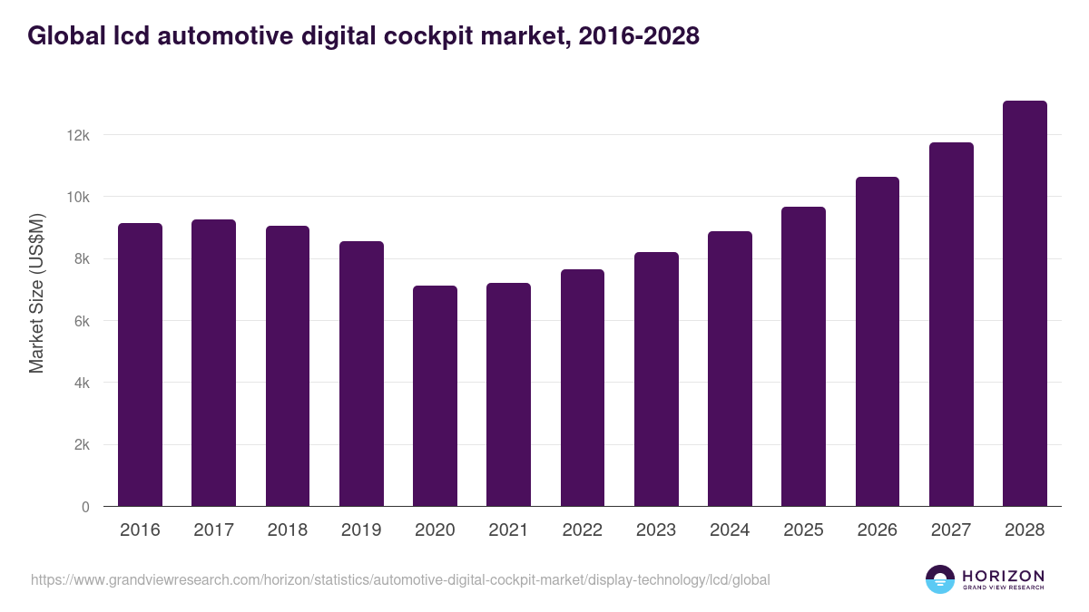 Global lcd automotive digital cockpit market statistics, 2018-2030 (US$M)