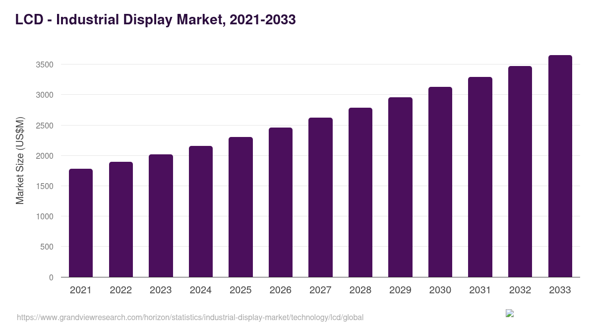 LCD - Industrial Display Market, 2025 - 2033 (USD Million)