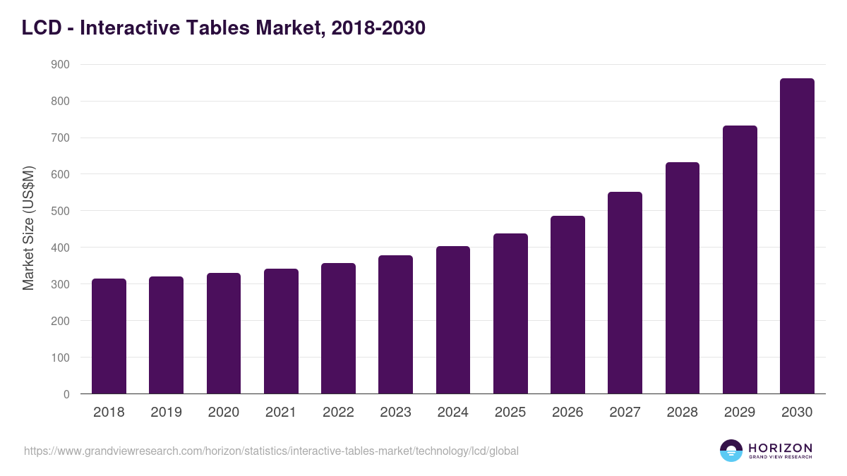 LCD - Interactive Tables Market, 2018-2030 (US$M)