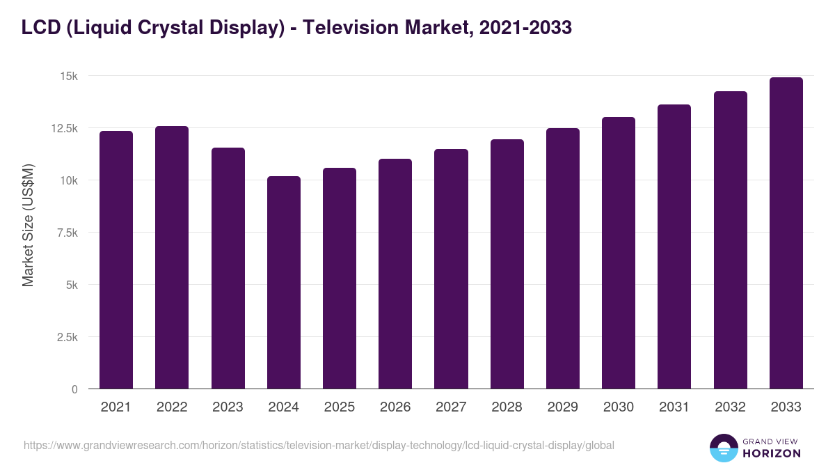 LCD (Liquid Crystal Display) - Television Market, 2021-2033 (US$M)