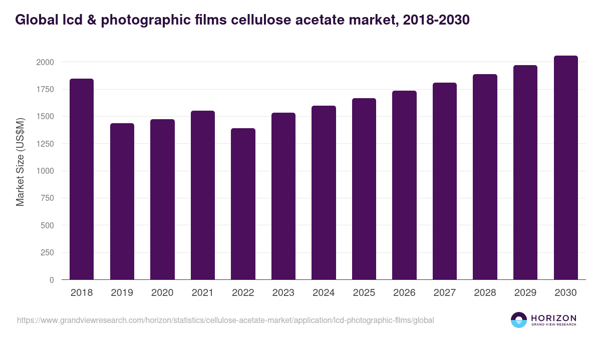 Global lcd & photographic films cellulose acetate market statistics, 2018-2030 (US$M)