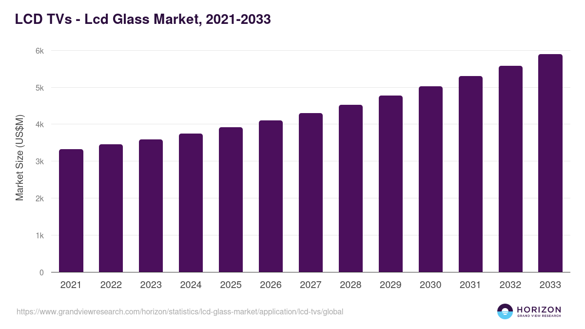 LCD TVs - Lcd Glass Market Statistics, 2021-2033 (US$M)